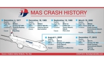 Những sự cố đáng tiếc trong lịch sử Malaysia Airlines